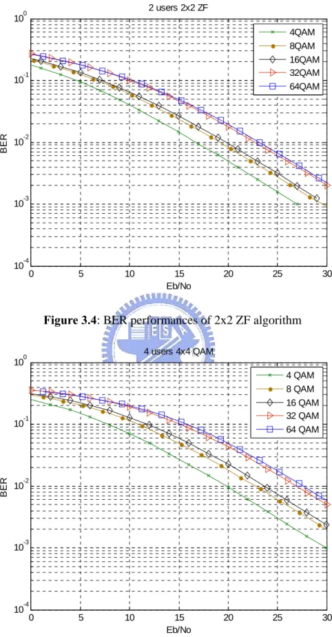 Figure 3.4: BER performances of 2x2 ZF algorithm 