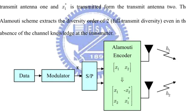 Figure 2-2: Transmitter block of the Alamouti scheme 