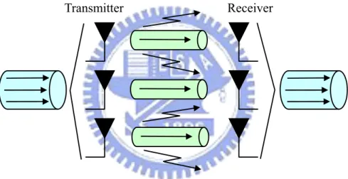 Figure 2-3: An illustration of a spatial multiplexing system  (1) Diagonal Bell Laboratories Layered Space-Time (D-BLAST) 
