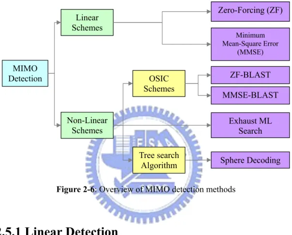Figure 2-6: Overview of MIMO detection methods 