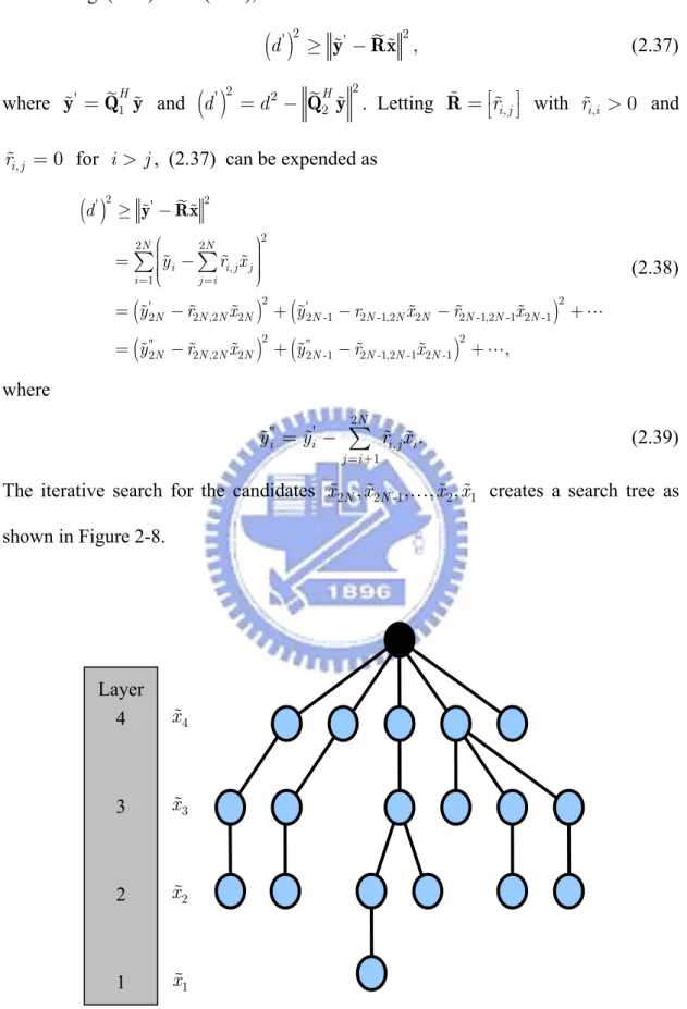 Figure 2-8: A tree search structure of the SDA  ( N = 2 )x  4x  3x  2x  1Layer4 3 2 1 