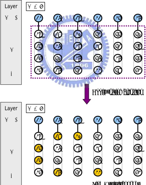 Figure 3-1: Sorting of the conventional K-best SDA Layer i + 1 i : 12 15192123 26 29 13 14 24 1725301620282631322735223331263730 39 34 42 6K =Layer i + 1 i : 12 1519212326 29 13 14 24 1725301620282631322735223331263730 39 34 42 6K =
