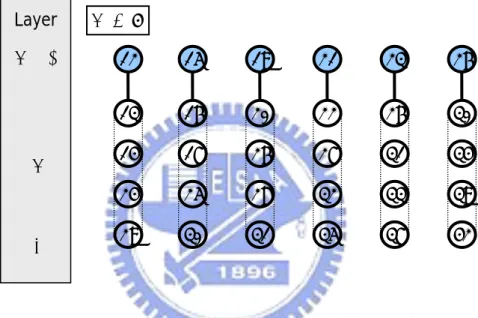 Figure 3-2: K sorted groups of the proposed method 