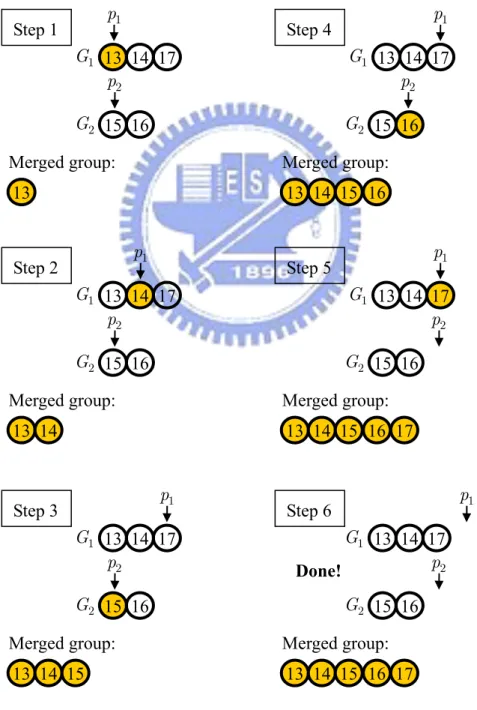 Figure 3-3 shows an example of the merge algorithm applied to two sorted groups. 