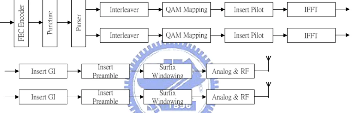 Fig. 2.1    Block diagram of IEEE 802.11n WLAN 2x2 transmitter system 