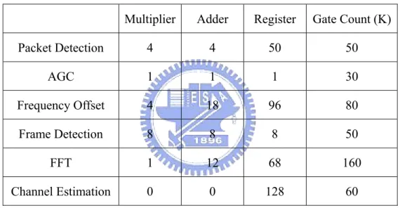 Table 2.1    The comparison of the hardware complexity of the receiver 