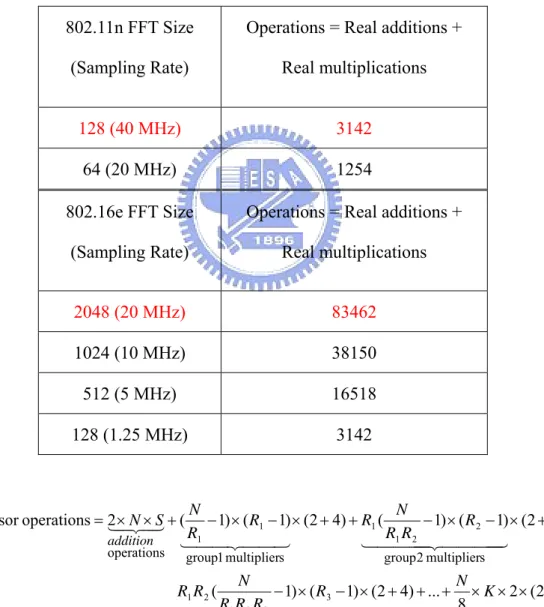 Table 3.1  Comparison operations of FFT size in IEEE 802.11n/16e standards  802.11n FFT Size 