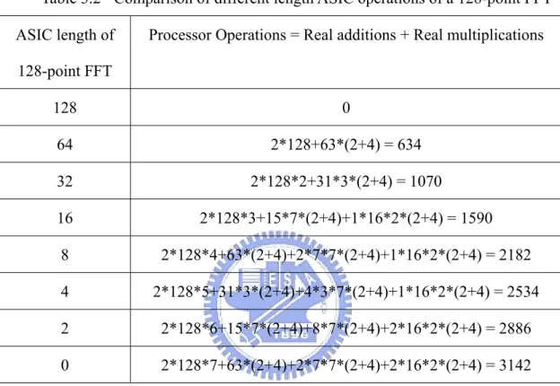 Table 3.2    Comparison of different length ASIC operations of a 128-point FFT  ASIC length of 