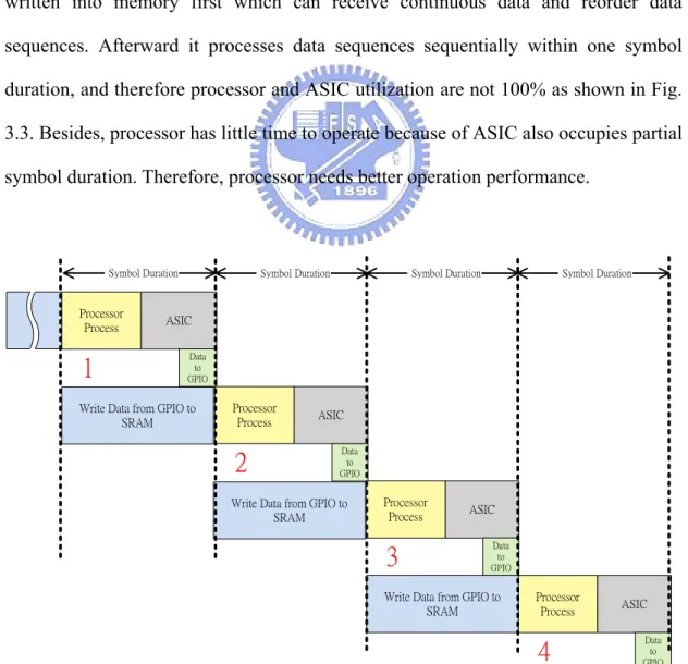 Fig. 3.3  Time scheduleⅠof the SISO system 