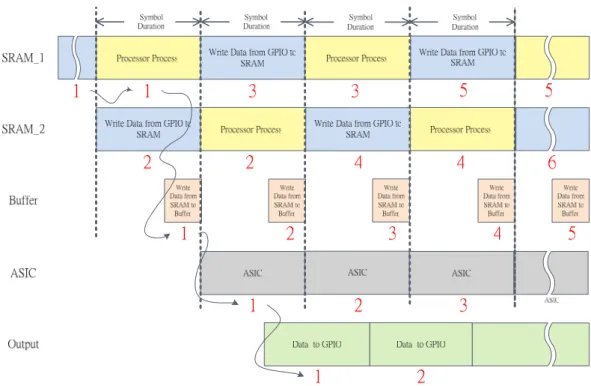 Fig. 3.5  Time scheduleⅡ  of the SISO system 