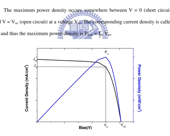 Figure 1.3: J~V characteristics and Maximum power     