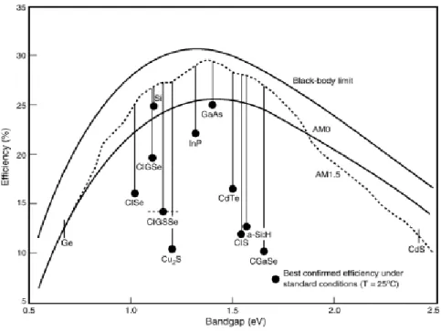 Figure 1.4: Theoretical maximum levels of efficiency of various solar cells at  standard conditions [51]