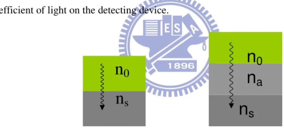Fig. 1.6: Schematic of different material structure (a) two layers without  ARC (b) Three layers with ARC 