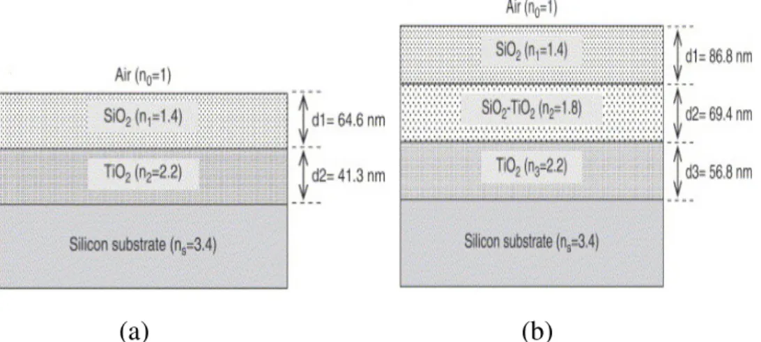 Figure 1.7 Diagram of antireflection coatings with (a) SiO 2 /TiO 2  double  layers and (b) SiO 2 /SiO 2 –TiO 2 /TiO 2  triple layers