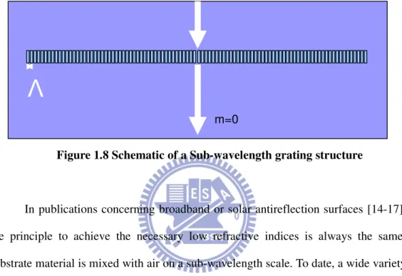 Figure 1.8 Schematic of a Sub-wavelength grating structure 