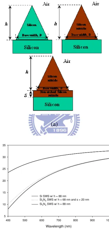 Figure 2.2: (a) The schematic of Si and Si 3 N 4  SWS for the study. (b) The  reflectance versus the wavelength for Si SWS with h = 88 nm and Si 3 N 4  SWS 