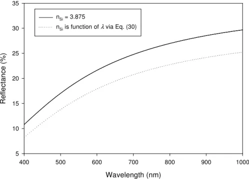 Figure 2.3: The spectral reflectivity of Si 3 N 4  SWS for h = 68 nm and s = 20  nm with constant Si refractive index and refractive index as a function of lambda 