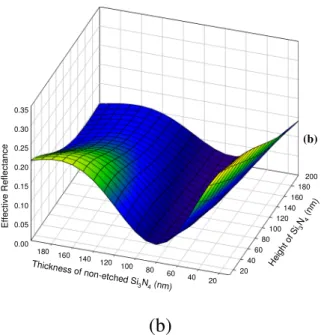 Figure 2.5: The effective reflectance for the wavelength varying from 400  nm to 1000 nm; plot is as a function of (a) h for Si SWS and (b) of h and s for 