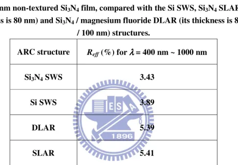Table 1. Effective reflectivity for those optimized structures of 150 nm Si 3 N 4  SWS  and 70 nm non-textured Si 3 N 4  film, compared with the Si SWS, Si 3 N 4  SLAR (its  thickness is 80 nm) and Si 3 N 4  / magnesium fluoride DLAR (its thickness is 80 n