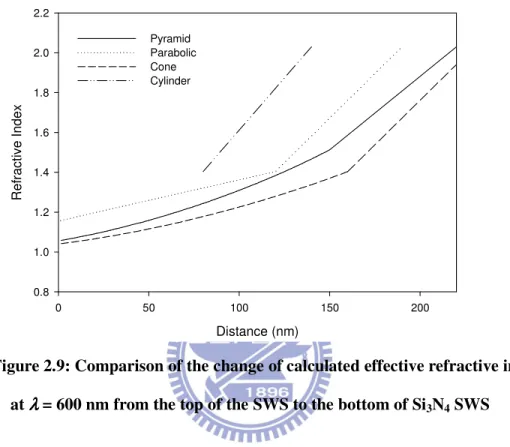 Figure 2.9: Comparison of the change of calculated effective refractive index  at  λλ λλ  = 600 nm from the top of the SWS to the bottom of Si 3 N 4  SWS 