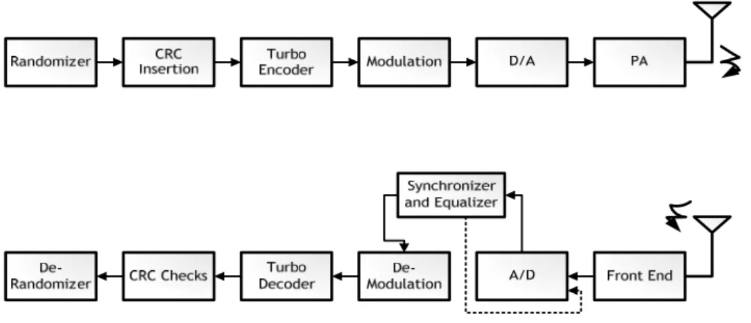 Fig. 2-1 shows the Turbo code application in the digital communication system which  includes four parts: 1.) channel, 2.) modulation, de-modulation, DAC, ADC and Front  End parts, 3.) synchronizer and channel estimation (Equalizer), 4) error correction an
