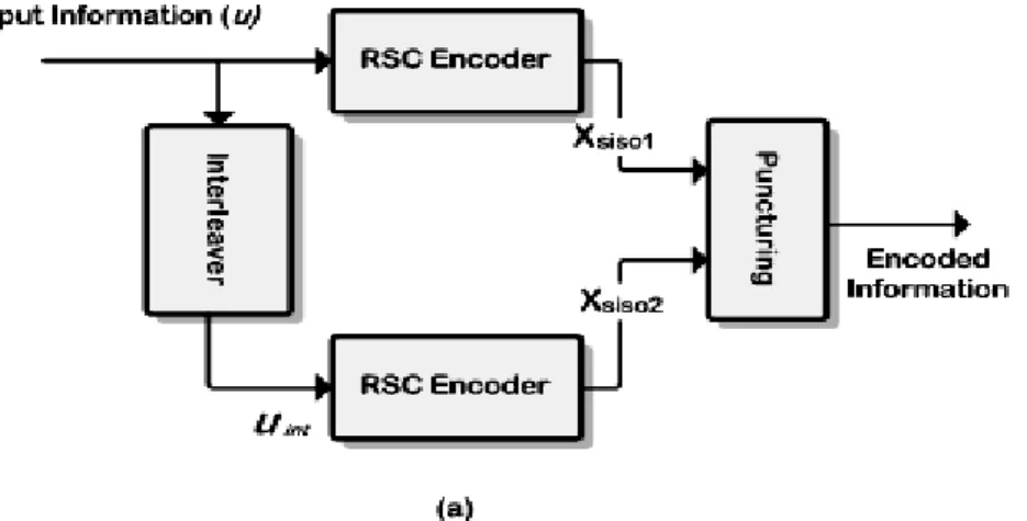 Fig. 2-2    Turbo encoder diagram 
