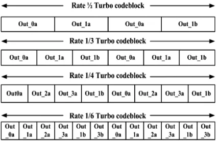 Fig. 2-7    Turbo code for different code rates 