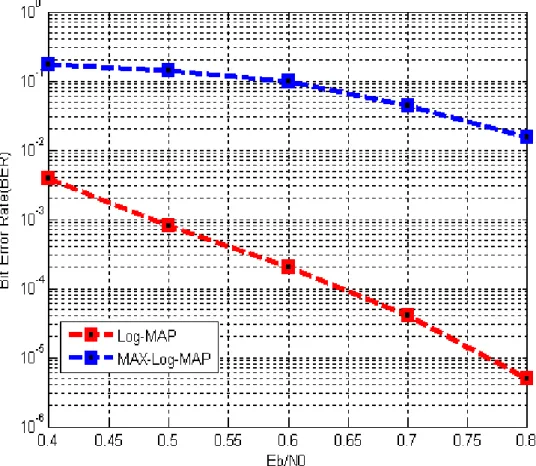 Fig. 2-8    Performance results of Turbo code for different turbo decoding algorithm 
