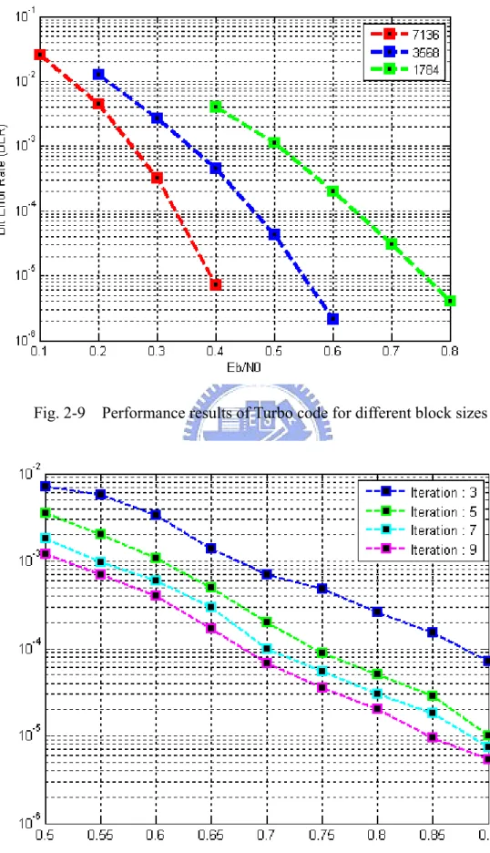Fig. 2-9    Performance results of Turbo code for different block sizes   