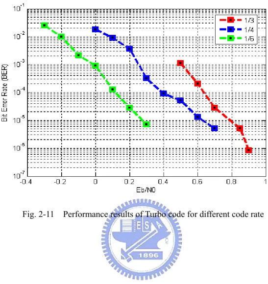 Fig. 2-11    Performance results of Turbo code for different code rate 