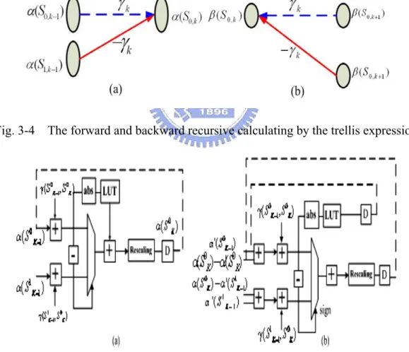 Fig. 3-4    The forward and backward recursive calculating by the trellis expression