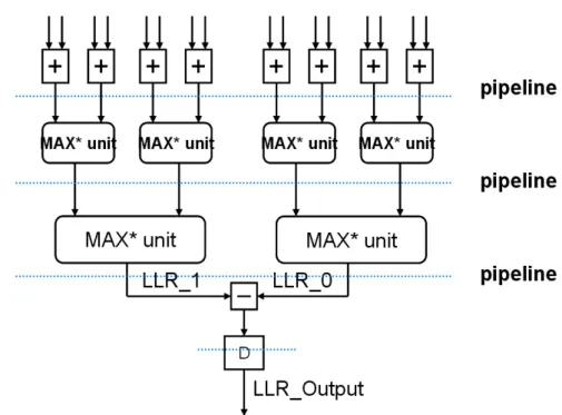 Fig. 3-6    Block diagram of LLR calculation architecture 