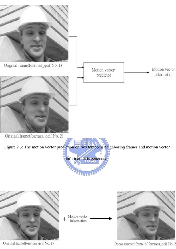 Figure 2.3: The motion vector prediction on two temporal neighboring frames and motion vector  information is generated
