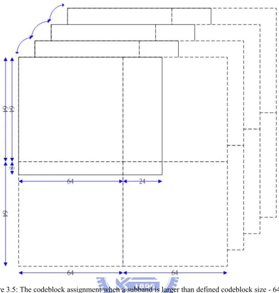 Figure 3.5: The codeblock assignment when a subband is larger than defined codeblock size - 64x64