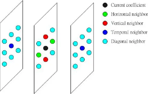 Figure 3.7: The neighbor of the coefficient considered into context model. 