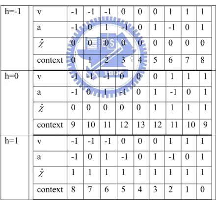 Table 3.3: Context assignment map of sign coding 