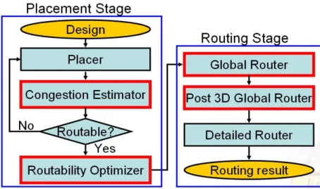 Fig. 1.2 Routability-driven placement and routing (P&amp;R) flow. 
