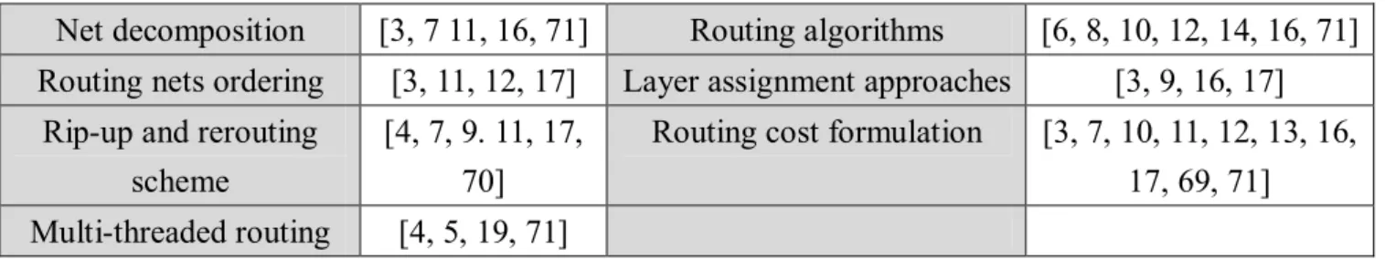 Table  1.1  lists  the  well-know  global  routers  developed  in  recent  six  years