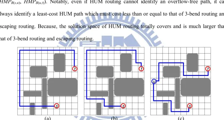 Fig.  2.6. (a)  Routing  result  of  3-bend  routing  with  two overflows;  (b)  routing  result  of  escaping  routing with an overflow; (c) routing result of the proposed HUM routing without overflows