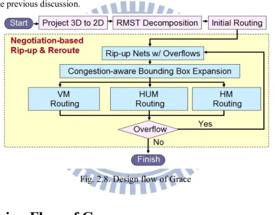 Figure  2.8  shows  the  design  flow  of  the  proposed  routing  congestion  estimator  Grace