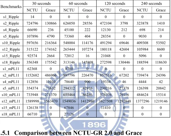 Table  2.1  compares  NCTU-GR  2.0  and  Grace  in  terms  of  the  ability  to  eliminate  overflows  in  a  given time budget