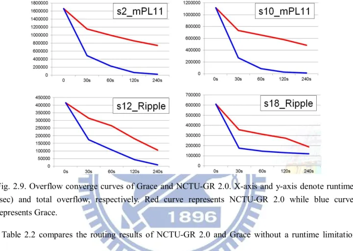 Table  2.2  compares  the  routing  results  of  NCTU-GR  2.0  and  Grace  without  a  runtime  limitation