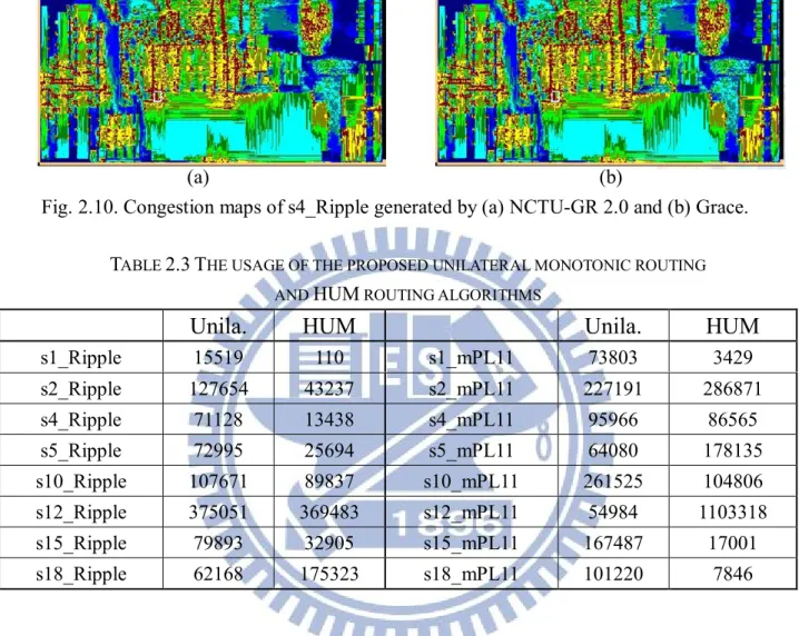 Fig. 2.10. Congestion maps of s4_Ripple generated by (a) NCTU-GR 2.0 and (b) Grace. 