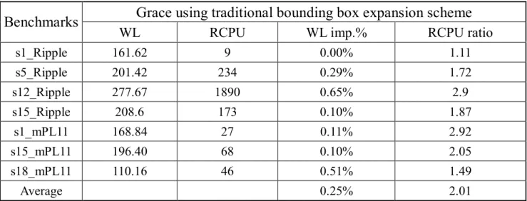 Table 2.4 shows the overflow-free routing results of Grace using traditional bounding box expansion  scheme that is adopted by the global router in [13]