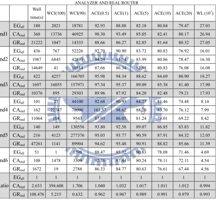 Table 3.2 adopts a net-based metric WCI and a grid-edge-based metric ACE to evaluate the routing  results of EG all , CA ind  and GR ind , in which the unit of ACE is %