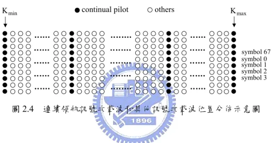 圖 2.4  連續領航訊號次載波和其他訊號次載波位置分佈示意圖 