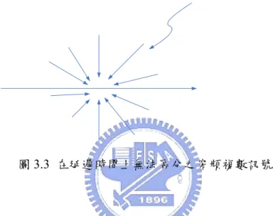 圖 3.3  在延遲時間上無法區分之窄頻複數訊號 