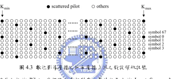 圖 4.3  數位影像廣播之地面廣播系統之散設領航訊號 