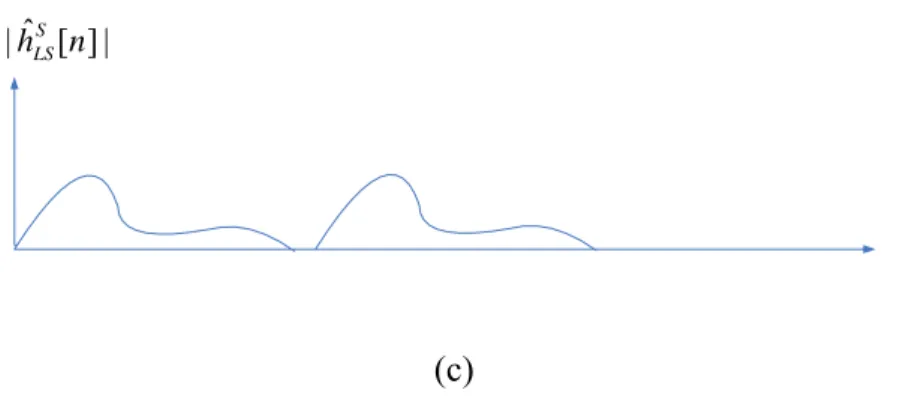 圖 4.5 (a)完整的 Least Square 通道估計 (b) Least Square 通道估計之取樣 (c)取 樣後經 IFFT， h ˆ LS 在時域重複出現，振幅縮為 1/T          圖 4.6 描述了一個應用於 DVB-T 系統的基於快速傅利葉轉換內插通道估計 法，  LS 的通道估計是無法有效濾除雜訊的，因此我們必需使用符元平均(Symbol  by Symbol Average)與路徑選擇的方法來抑制雜訊，在做符元平均時要選擇幾個 符元來平均有下列兩個考量，第一，既然是使用平均