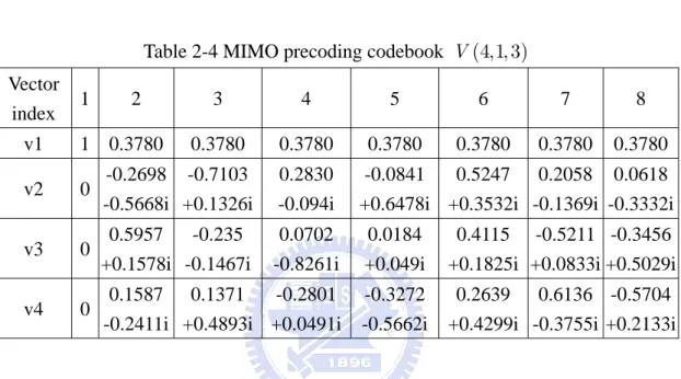 Table 2-4 MIMO precoding codebook  V ( 4,1, 3 ) Vector  index  1  2 3 4 5 6 7  8  v1  1  0.3780 0.3780 0.3780 0.3780 0.3780 0.3780  0.3780 v2 0  -0.2698  -0.5668i  -0.7103 +0.1326i 0.2830  -0.094i  -0.0841 +0.6478i 0.5247  +0.3532i 0.2058  -0.1369i  0.0618